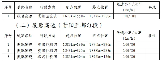 5月15日起，贵州两条高速限速值调整